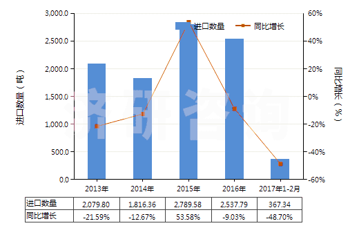 2013-2017年2月中國苯甲酸及其鹽和酯(HS29163100)進口量及增速統(tǒng)計
